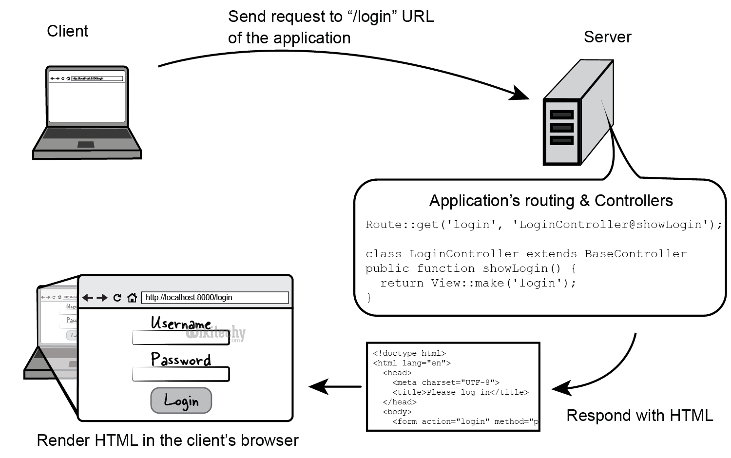 Laravel MVC Pattern